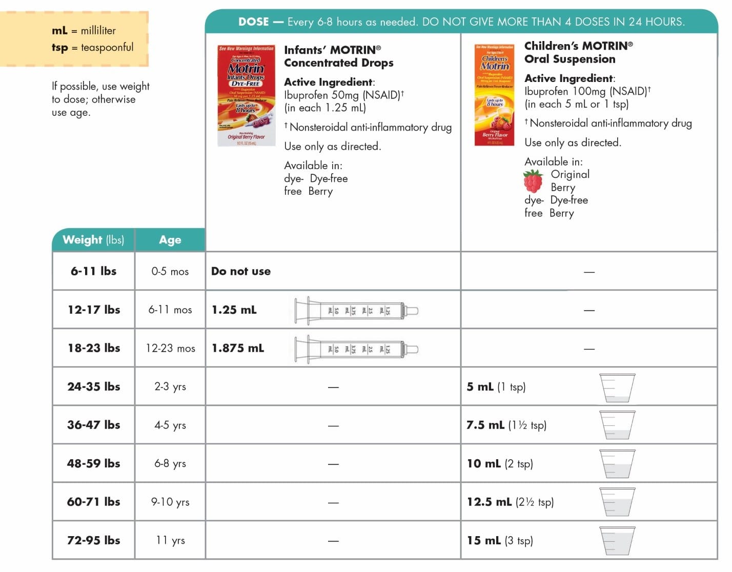 Ibuprofen Dosage Chart for Infants and Children